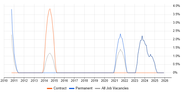 Business Case job vacancy trend in Loughborough