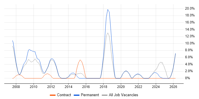 CCNA job vacancy trend in Loughborough