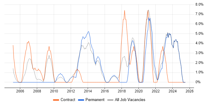 Job vacancy trend for Change Management in Loughborough