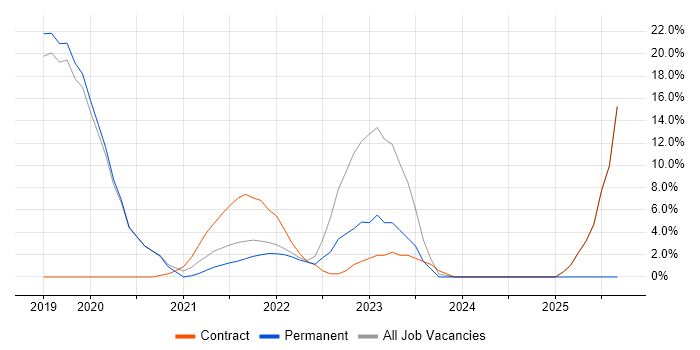 CI/CD job vacancy trend in Loughborough