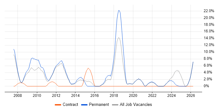 Cisco Certification job vacancy trend in Loughborough
