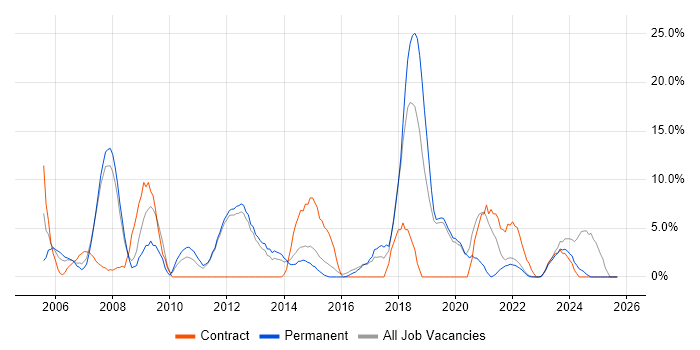 Cisco job vacancy trend in Loughborough Cisco job vacancy trend in Loughborough