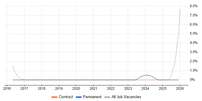 CISSP job vacancy trend in Loughborough