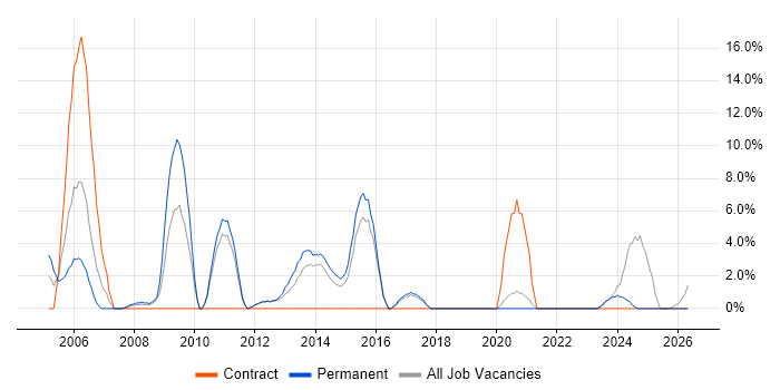 Computer Science Degree job vacancy trend in Loughborough