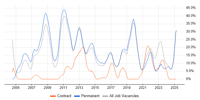 Job vacancy trend for C# in Loughborough Job vacancy trend for C# in Loughborough