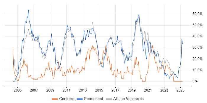 Job vacancy trend for Developer in Loughborough Job vacancy trend for Developer in Loughborough