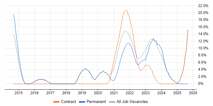 DevOps job vacancy trend in Loughborough