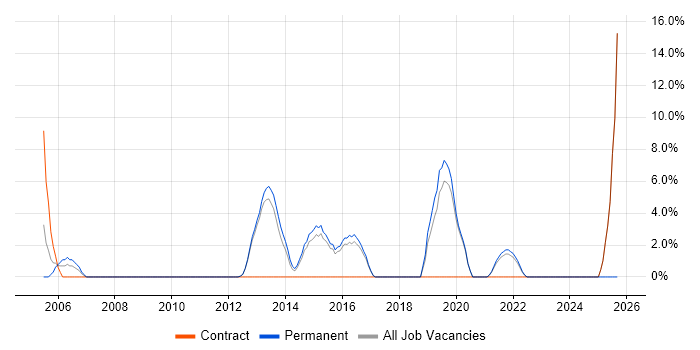 Documentation Skills job vacancy trend in Loughborough