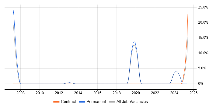 Job vacancy trend for e-Learning in Loughborough