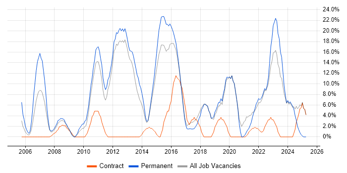 Job vacancy trend for ERP in Loughborough