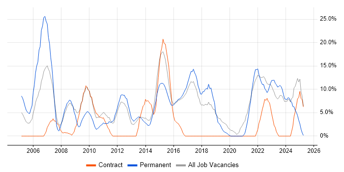 Job vacancy trend for Finance in Loughborough Job vacancy trend for Finance in Loughborough