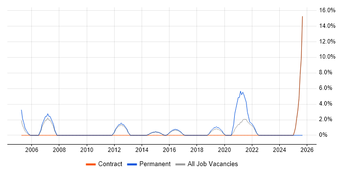 Financial Analyst job vacancy trend in Loughborough