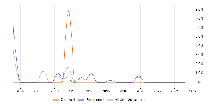 Job vacancy trend for GIS in Loughborough