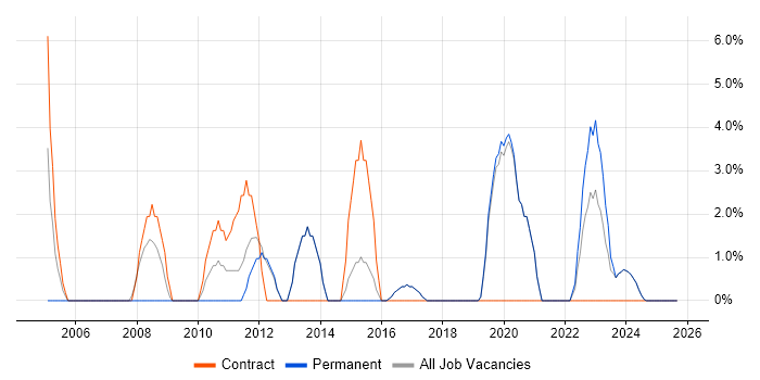 HP job vacancy trend in Loughborough HP job vacancy trend in Loughborough