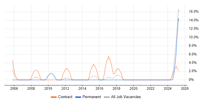 Job vacancy trend for Inventory Management in Loughborough