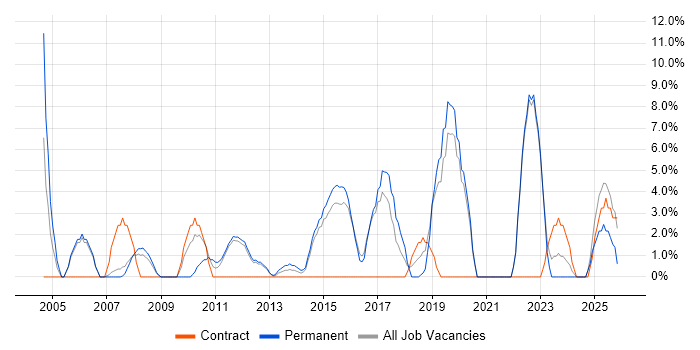 IT Analyst job vacancy trend in Loughborough