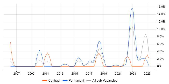 Job vacancy trend for IT Engineer in Loughborough