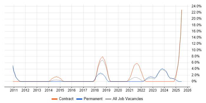 Job vacancy trend for IT Project Manager in Loughborough