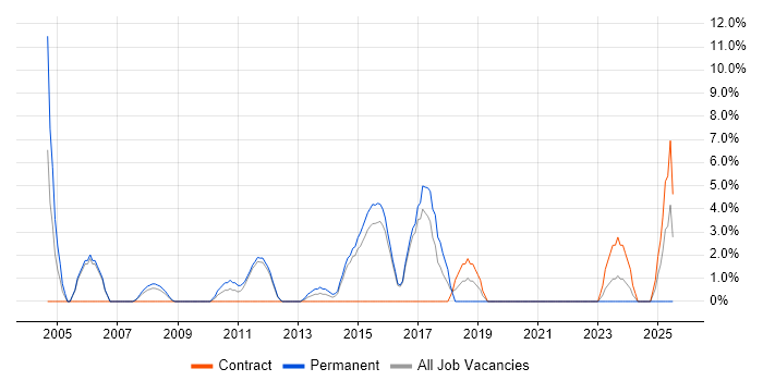 Job vacancy trend for IT Support Analyst in Loughborough