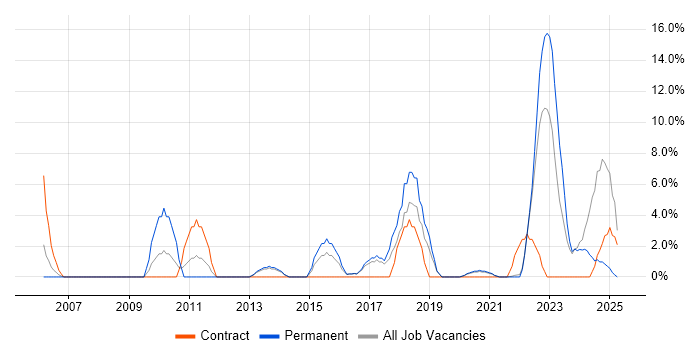 Job vacancy trend for IT Support Engineer in Loughborough