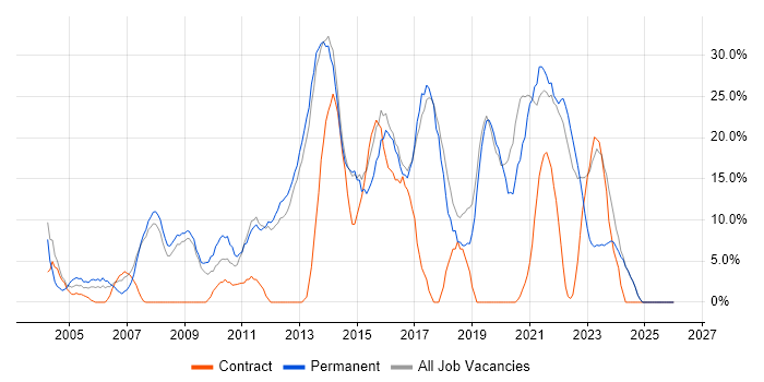 JavaScript job vacancy trend in Loughborough