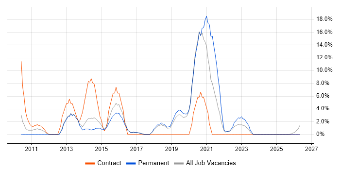 JSON job vacancy trend in Loughborough