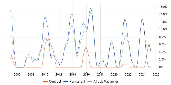 Job vacancy trend for Lead in Loughborough
