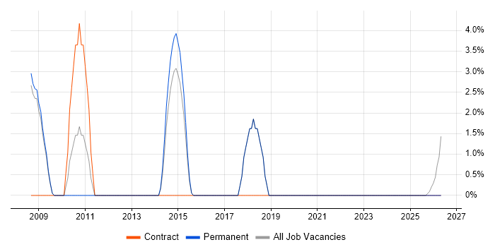 Local Government job vacancy trend in Loughborough