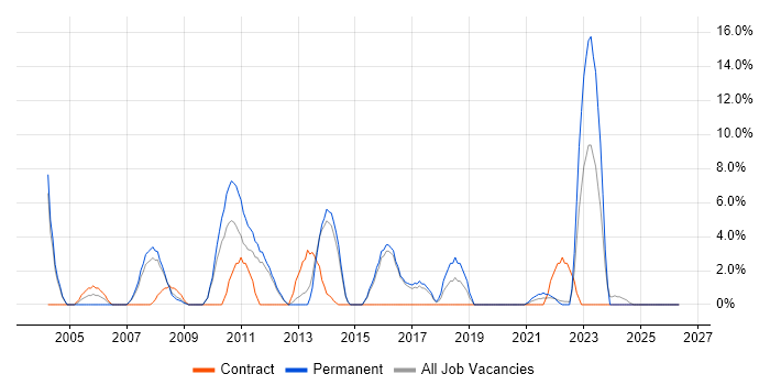 Logistics job vacancy trend in Loughborough