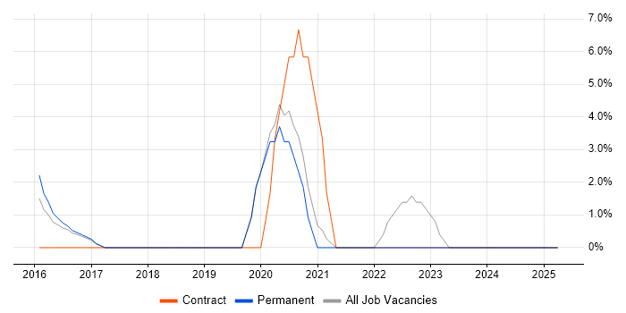 Job vacancy trend for Machine Learning in Loughborough