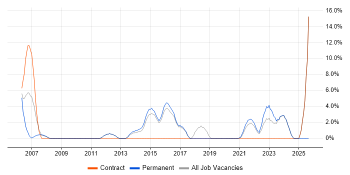 Manual Testing job vacancy trend in Loughborough