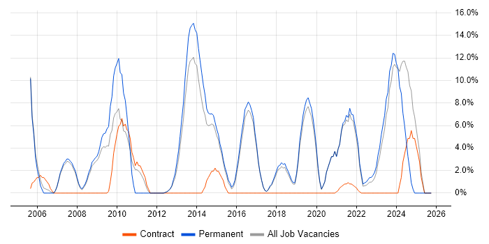 Mentoring job vacancy trend in Loughborough