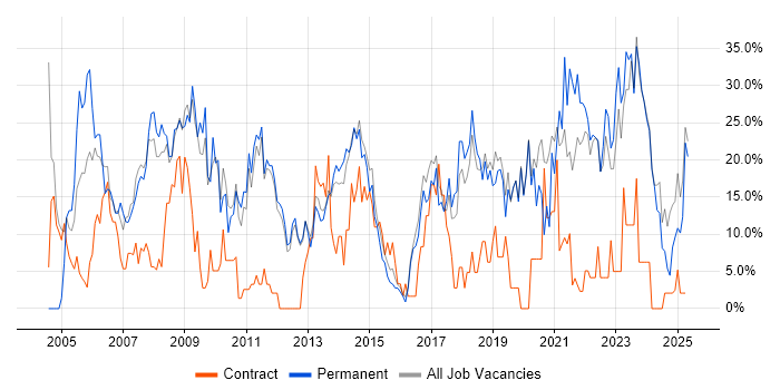 Job vacancy trend for Microsoft in Loughborough Job vacancy trend for Microsoft in Loughborough