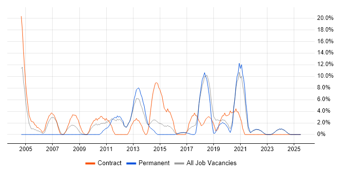 Job vacancy trend for Migration in Loughborough