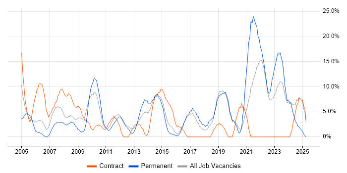 Job vacancy trend for Microsoft Office in Loughborough