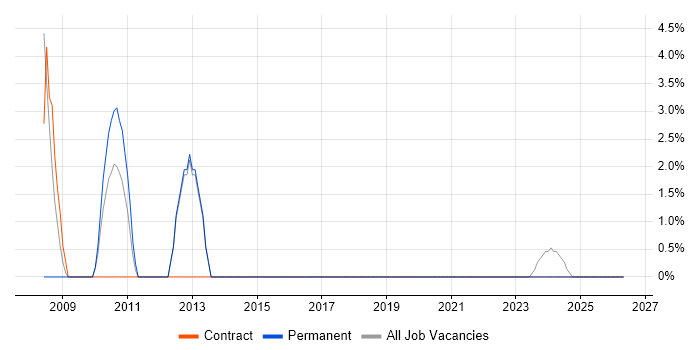 Network Design job vacancy trend in Loughborough