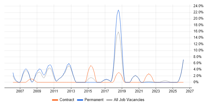 Network Engineer job vacancy trend in Loughborough