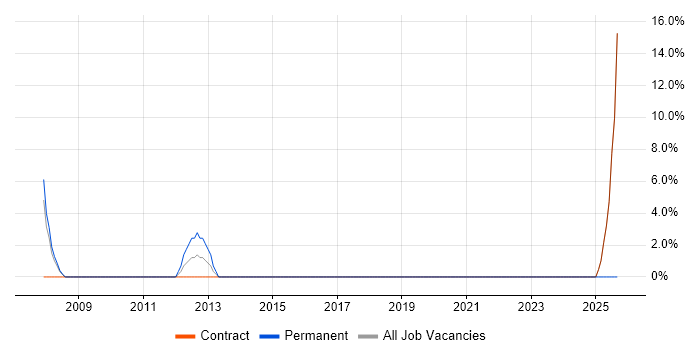 Oracle Analyst job vacancy trend in Loughborough