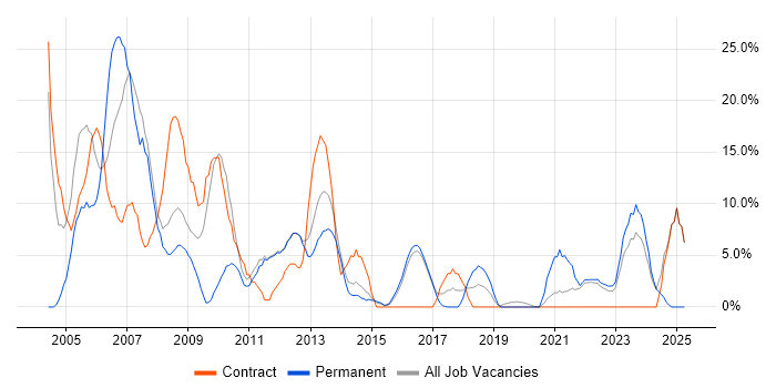 Job vacancy trend for Oracle in Loughborough Job vacancy trend for Oracle in Loughborough