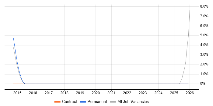 Penetration Testing job vacancy trend in Loughborough