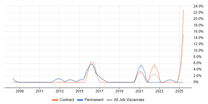 Job vacancy trend for Presentation Skills in Loughborough
