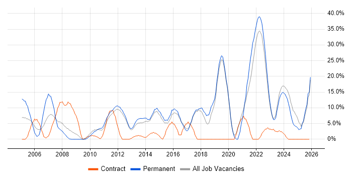Problem-Solving job vacancy trend in Loughborough