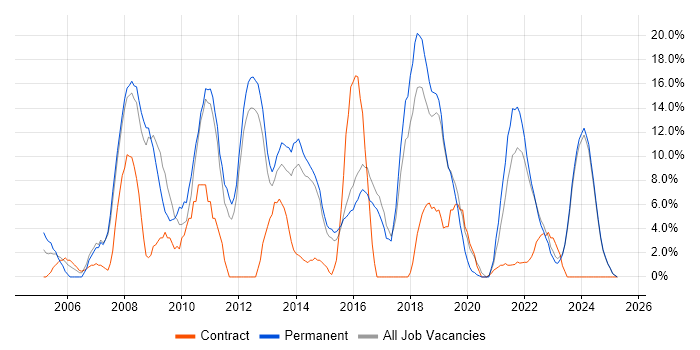 Job vacancy trend for Project Management in Loughborough Job vacancy trend for Project Management in Loughborough
