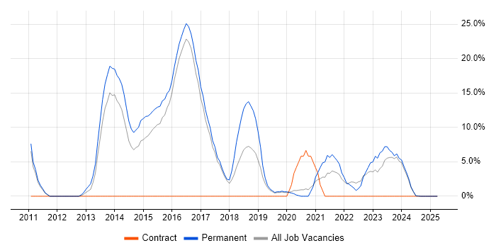 Job vacancy trend for Python in Loughborough