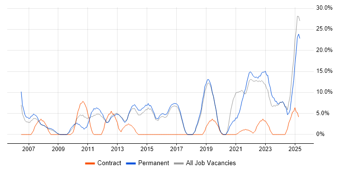 Job vacancy trend for QA in Loughborough