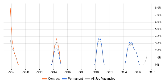 Release Management job vacancy trend in Loughborough