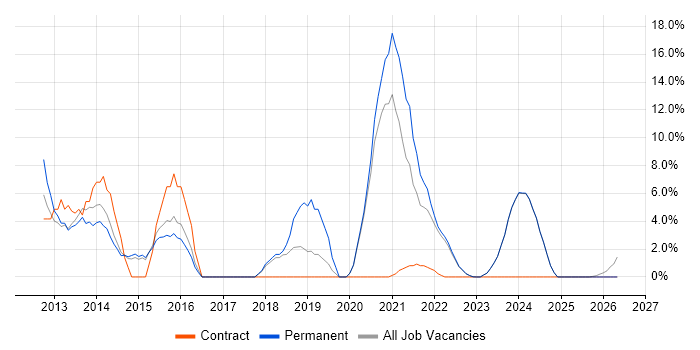 REST job vacancy trend in Loughborough