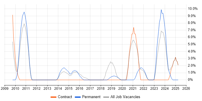 Job vacancy trend for Risk Management in Loughborough