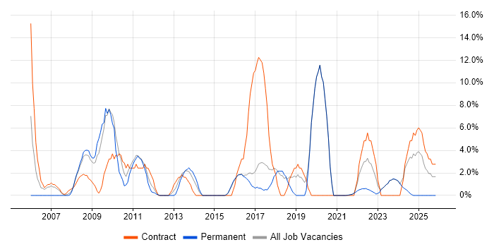 SAP job vacancy trend in Loughborough