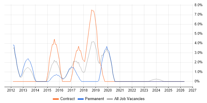 SCCM job vacancy trend in Loughborough
